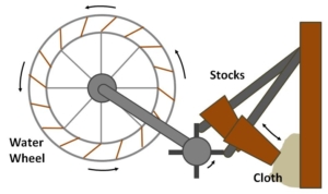 A diagram explaining the fulling process